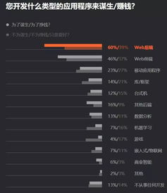 7000位程序員揭秘2019軟件開發現狀 Python最搶手、Java最流行、Go最有前途